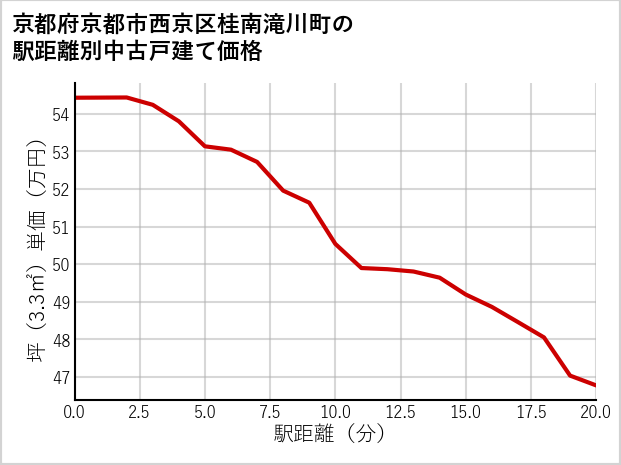 京都府京都市西京区桂南滝川町の徒歩距離別の中古戸建て坪単価