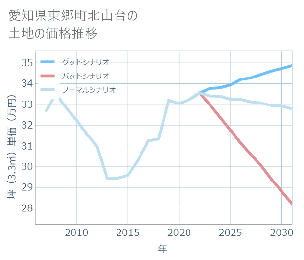 愛知県東郷町北山台の土地価格推移