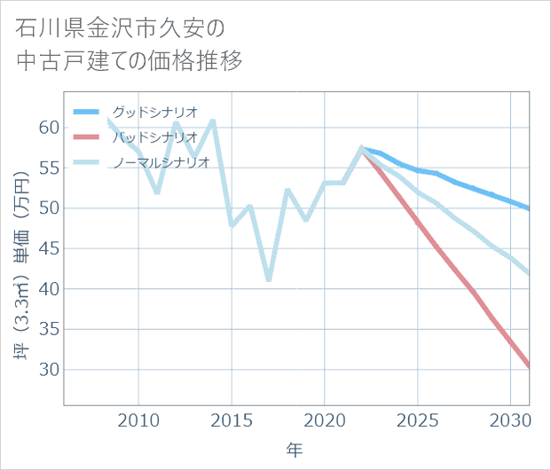 石川県金沢市久安の中古戸建て価格推移