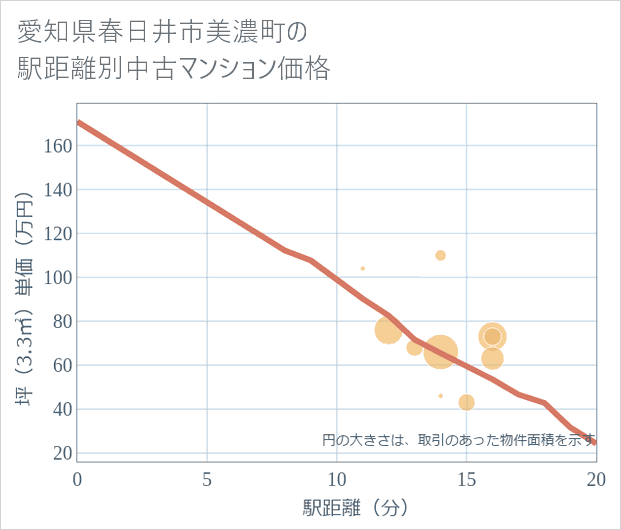 愛知県春日井市美濃町の徒歩距離別の中古マンション坪単価