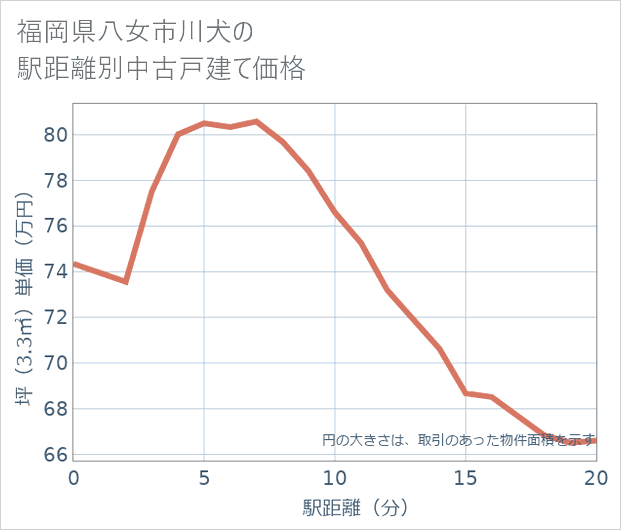 福岡県八女市川犬の徒歩距離別の中古戸建て坪単価