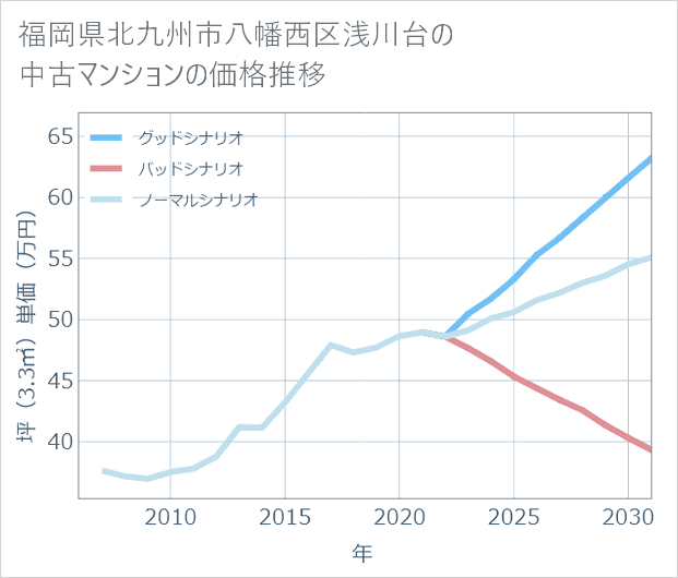福岡県北九州市八幡西区浅川台の中古マンション価格推移