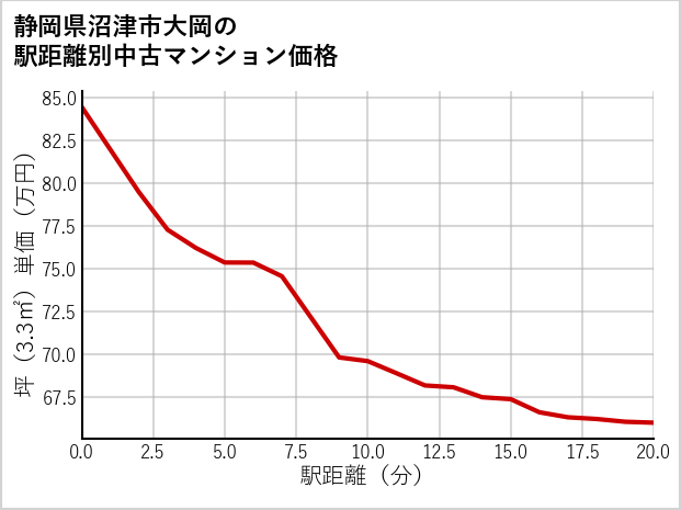 静岡県沼津市大岡の徒歩距離別の中古マンション坪単価
