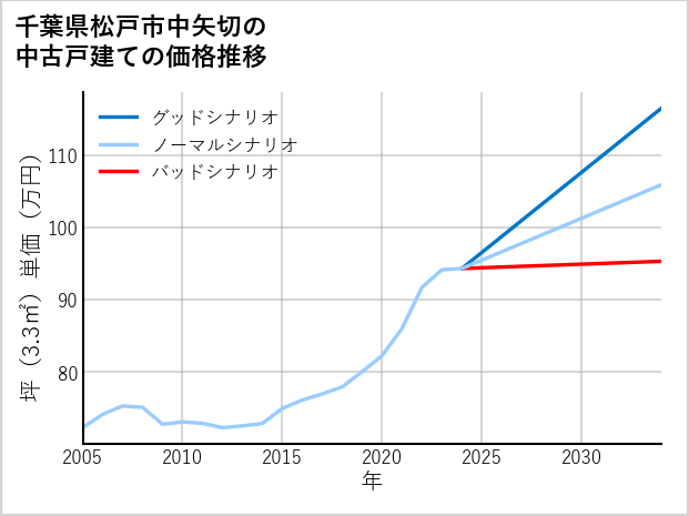 千葉県松戸市中矢切の中古戸建て価格推移