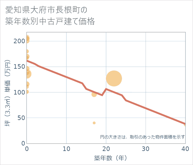 愛知県大府市長根町の築年数別の中古戸建て坪単価