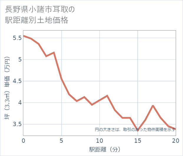 長野県小諸市耳取の徒歩距離別の土地坪単価
