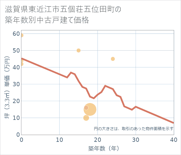 滋賀県東近江市五個荘五位田町の築年数別の中古戸建て坪単価