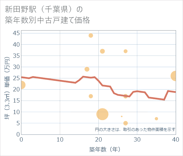 新田野駅(千葉県)の築年数別の中古戸建て坪単価