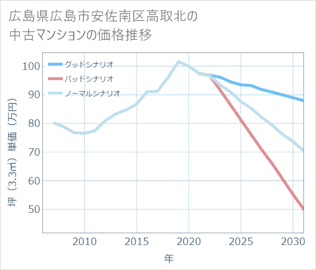 広島県広島市安佐南区高取北の中古マンション価格推移