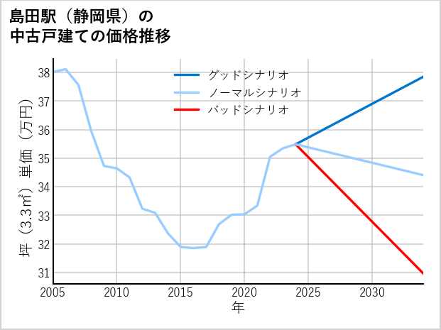 島田駅（静岡県）の中古戸建て価格推移
