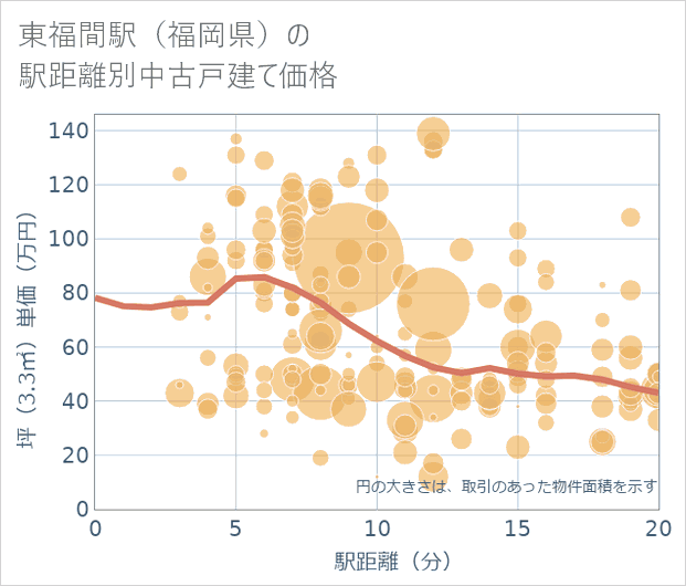 東福間駅(福岡県)の徒歩距離別の中古戸建て坪単価