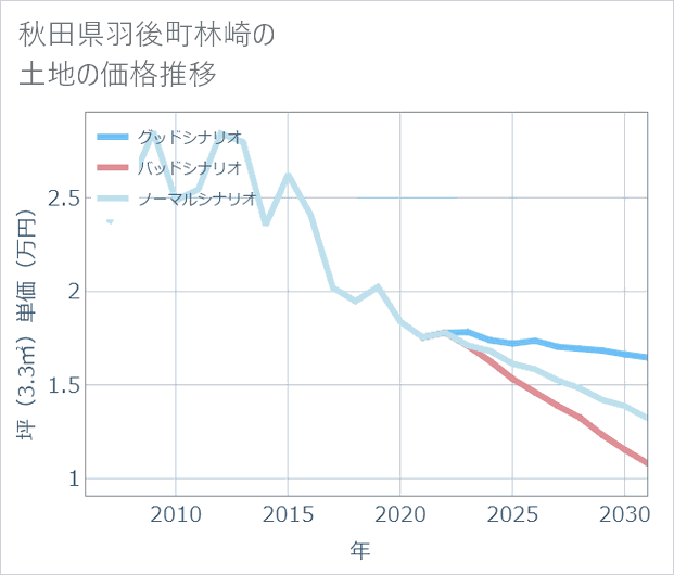 秋田県羽後町林崎の土地価格推移