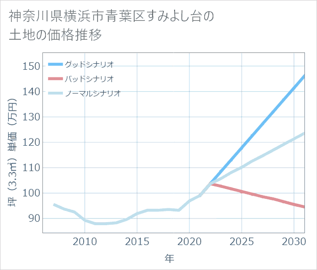 神奈川県横浜市青葉区すみよし台の土地価格推移