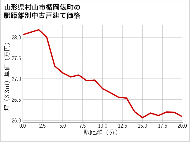 山形県村山市楯岡俵町の徒歩距離別の中古戸建て坪単価