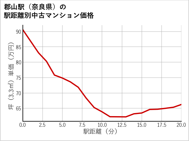 郡山駅（奈良県）の徒歩距離別の中古マンション坪単価