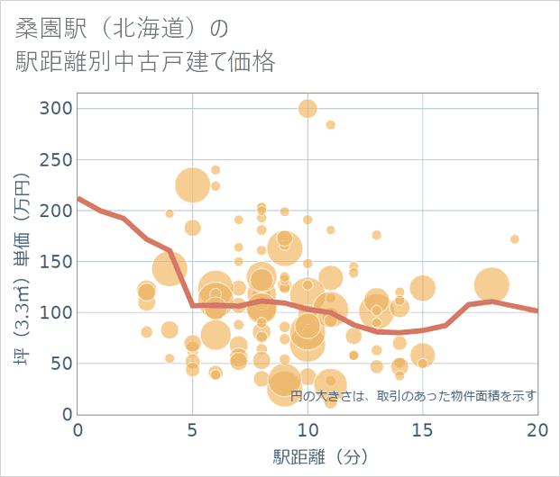 桑園駅(北海道)の徒歩距離別の中古戸建て坪単価
