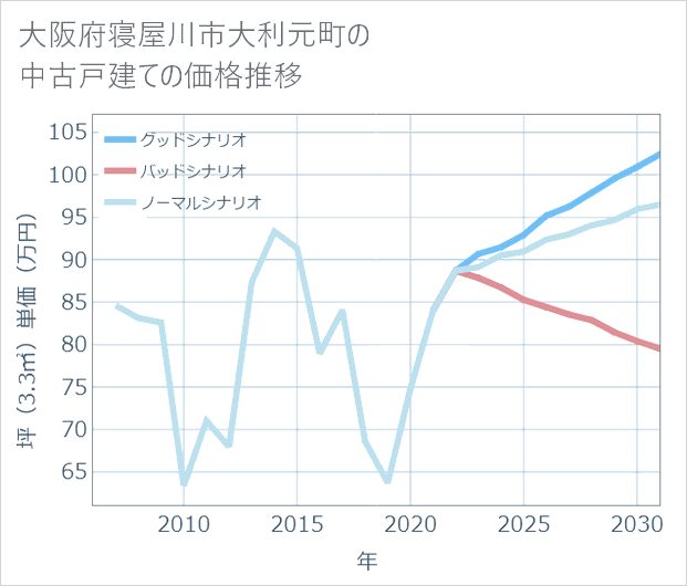 大阪府寝屋川市大利元町の中古戸建て価格推移