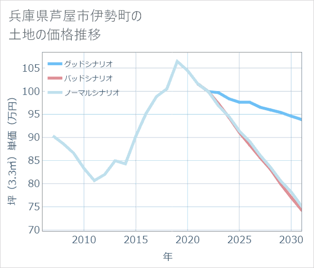 兵庫県芦屋市伊勢町の土地価格推移