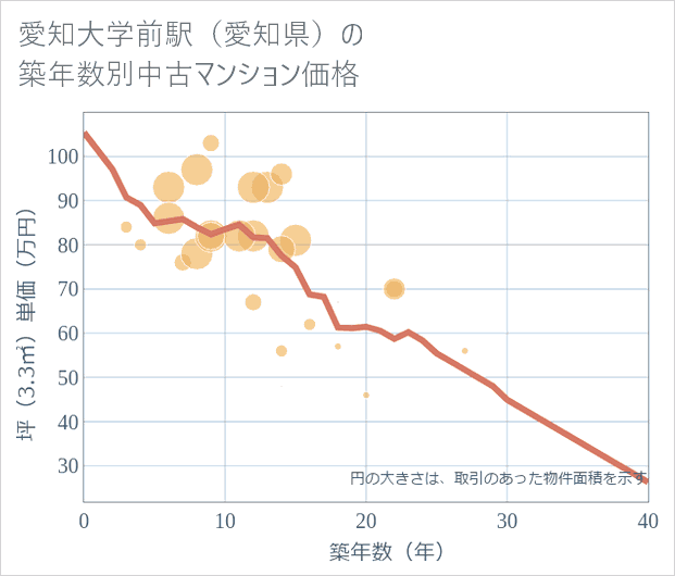 愛知大学前駅(愛知県)の築年数別の中古マンション坪単価