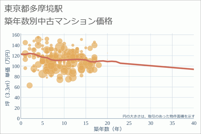 多摩境駅（東京都）の築年数別の中古マンション坪単価