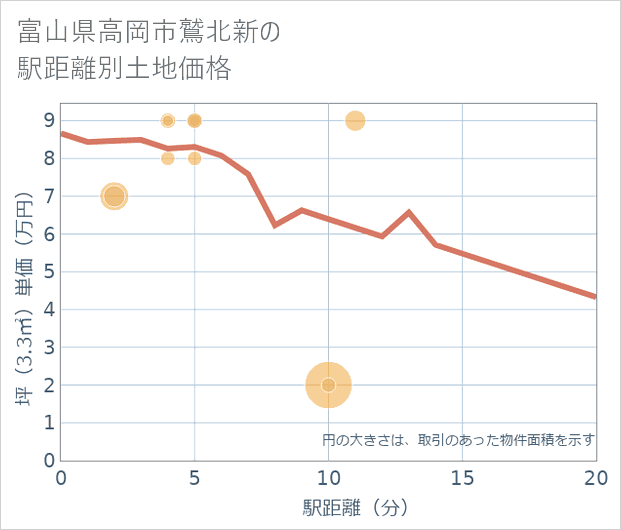富山県高岡市鷲北新の徒歩距離別の土地坪単価