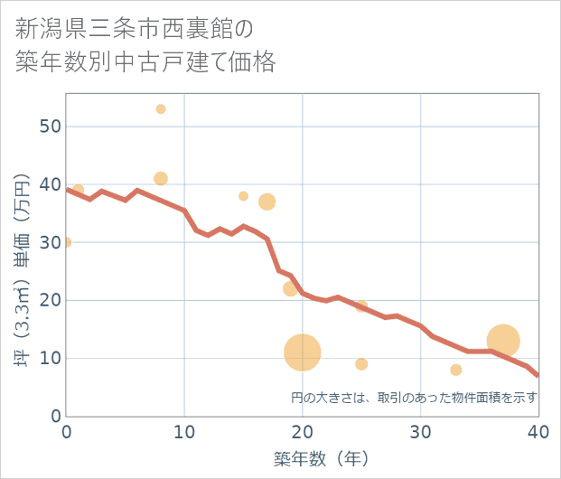 新潟県三条市西裏館の築年数別の中古戸建て坪単価