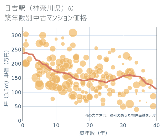 日吉駅(神奈川県)の築年数別の中古マンション坪単価