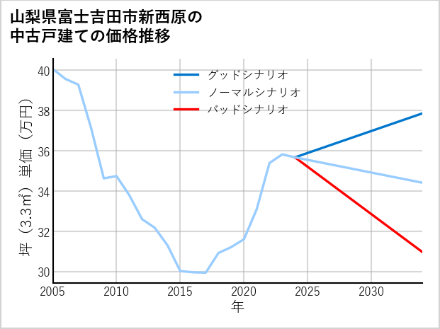 山梨県富士吉田市新西原の中古戸建て価格推移