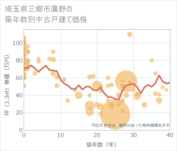 埼玉県三郷市鷹野の築年数別の中古戸建て坪単価