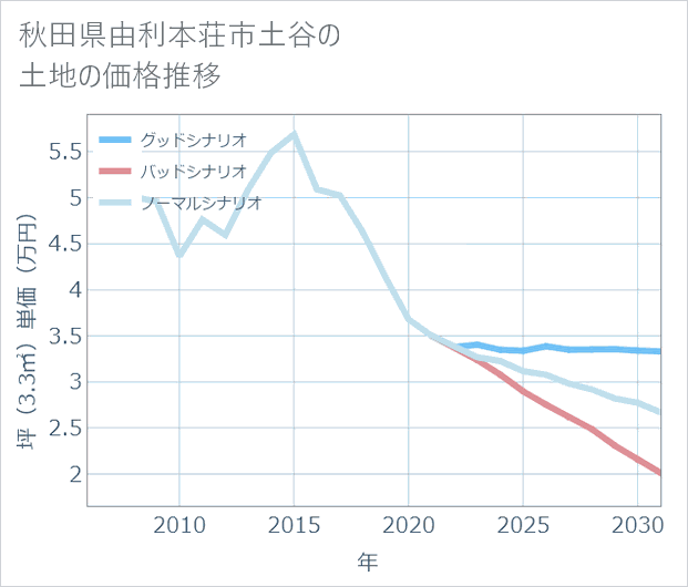 秋田県由利本荘市土谷の土地価格推移
