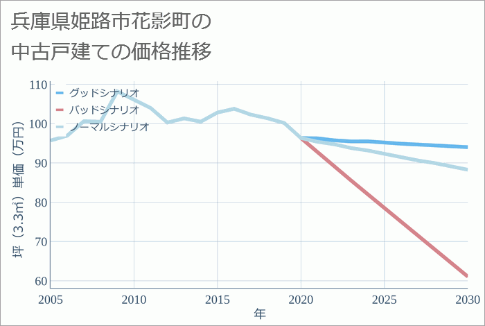 兵庫県姫路市花影町の中古戸建て価格推移