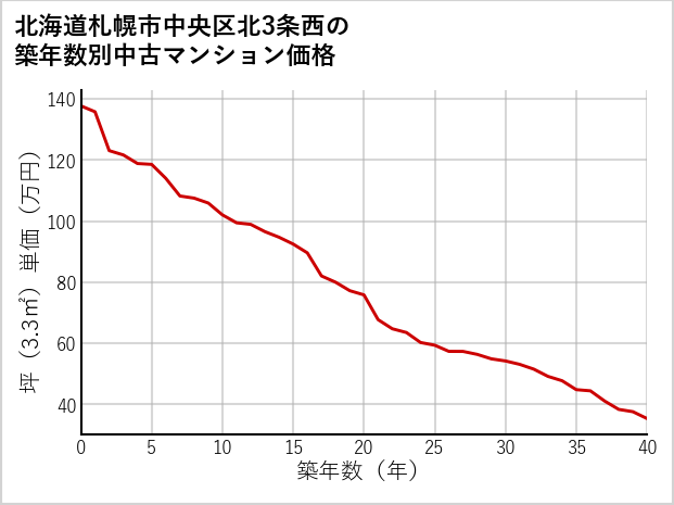 北海道札幌市中央区北3条西の築年数別の中古マンション坪単価