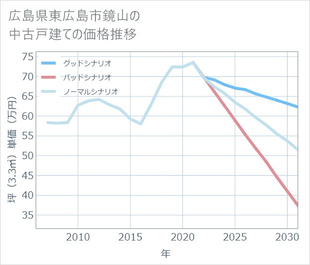 広島県東広島市鏡山の中古戸建て価格推移