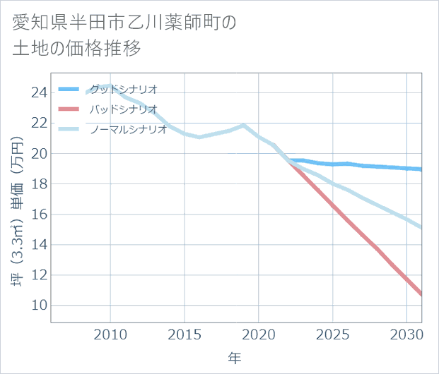 愛知県半田市乙川薬師町の土地価格推移