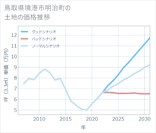 鳥取県境港市明治町の土地価格推移