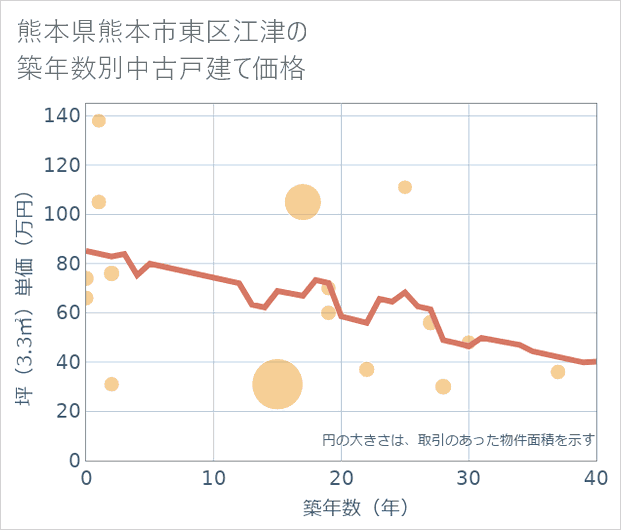 熊本県熊本市東区江津の築年数別の中古戸建て坪単価