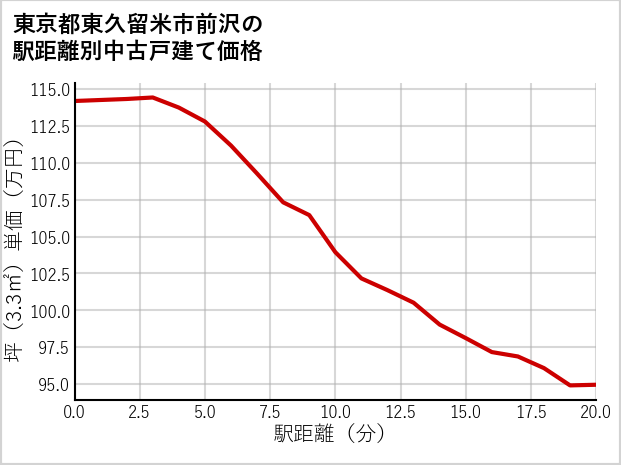 東京都東久留米市前沢の徒歩距離別の中古戸建て坪単価
