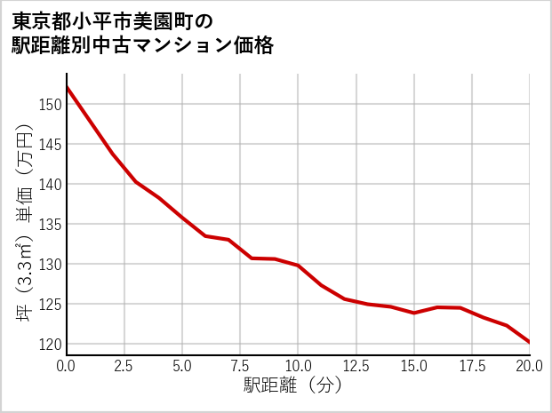 東京都小平市美園町の徒歩距離別の中古マンション坪単価