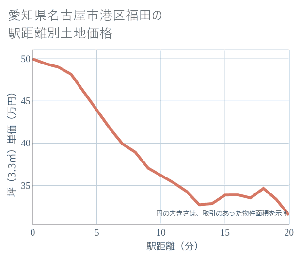 愛知県名古屋市港区福田の徒歩距離別の土地坪単価