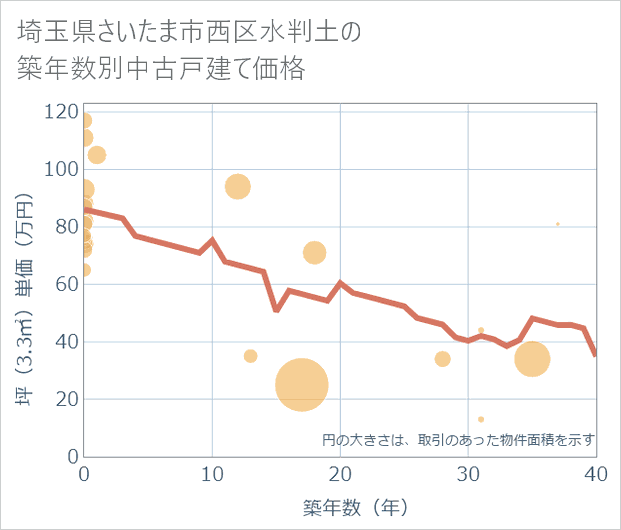 埼玉県さいたま市西区水判土の築年数別の中古戸建て坪単価