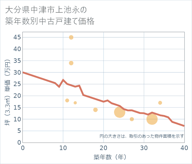 大分県中津市上池永の築年数別の中古戸建て坪単価