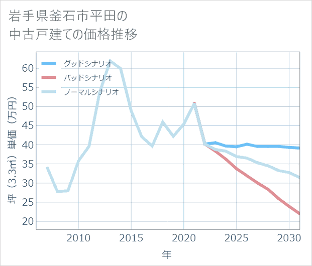 岩手県釜石市平田の中古戸建て価格推移