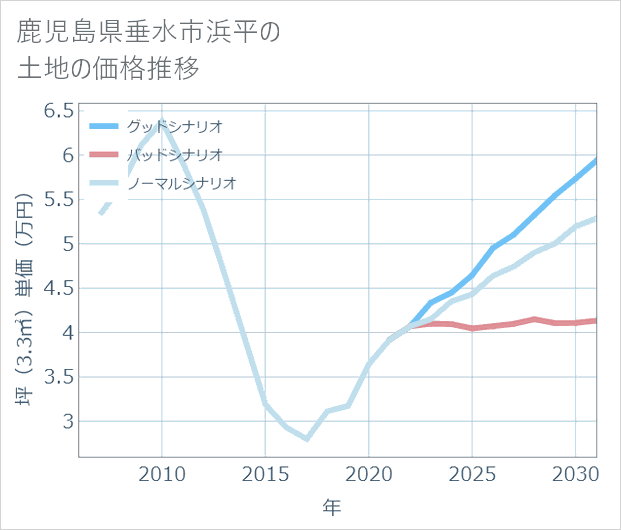 鹿児島県垂水市浜平の土地価格推移
