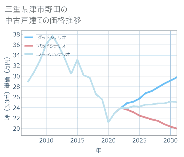 三重県津市野田の中古戸建て価格推移