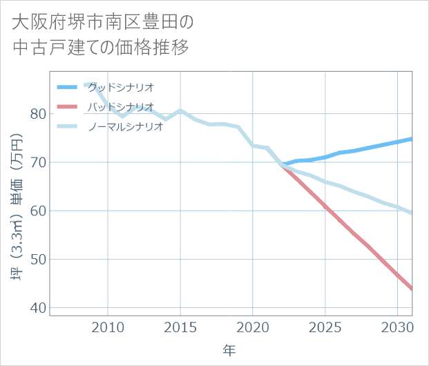大阪府堺市南区豊田の中古戸建て価格推移