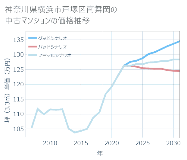 神奈川県横浜市戸塚区南舞岡の中古マンション価格推移