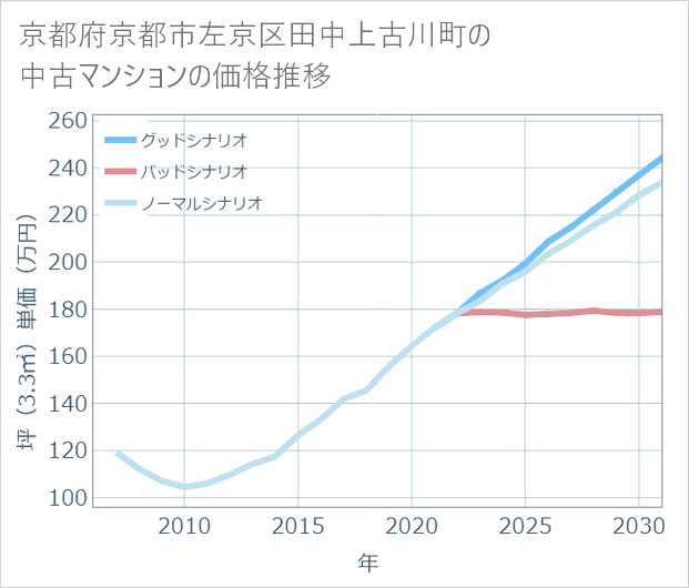 京都府京都市左京区田中上古川町の中古マンション価格推移