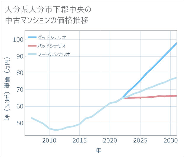 大分県大分市下郡中央の中古マンション価格推移