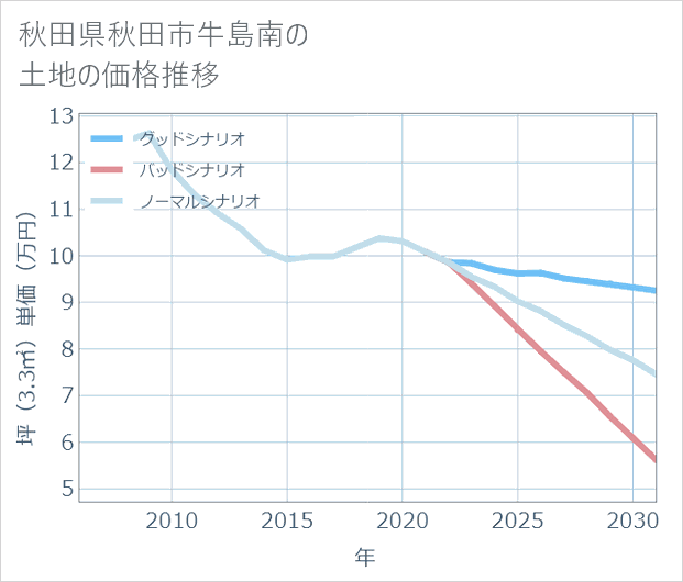 秋田県秋田市牛島南の土地価格推移