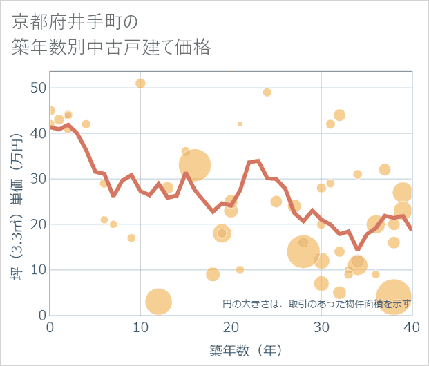 京都府井手町の築年数別の中古戸建て坪単価